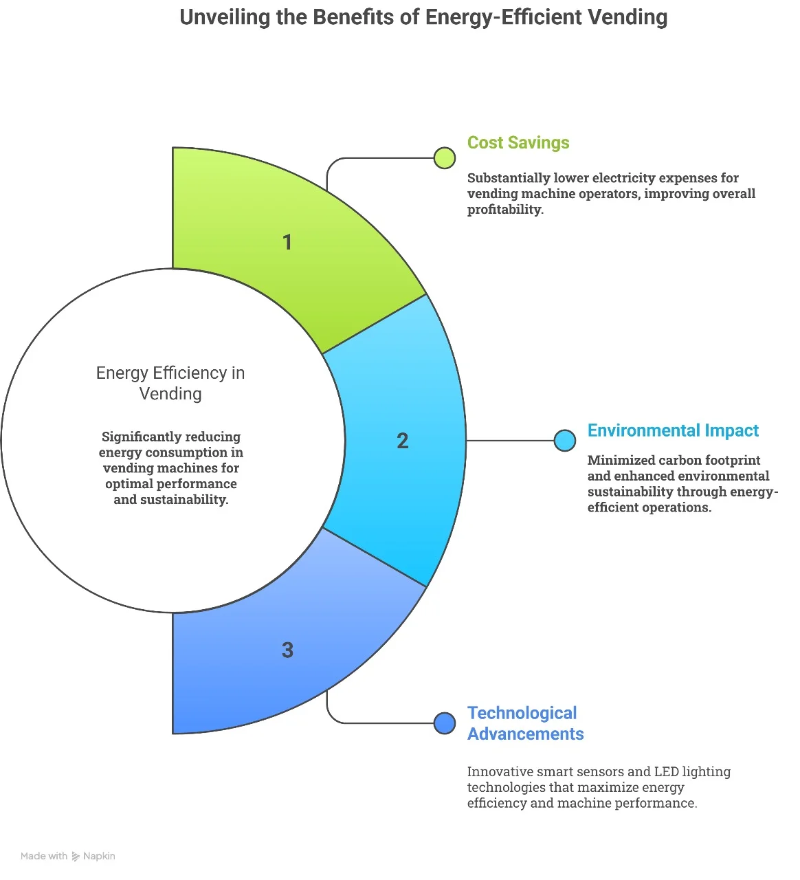 Energy Efficient Vending Machines 1